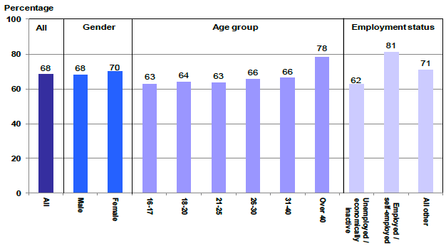 Chart 7 Completions/discharges of community payback orders by gender, age and employment status : 2018-19
