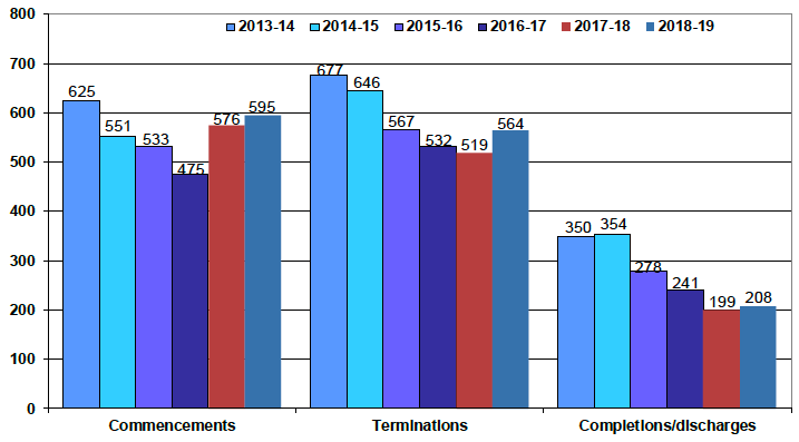 Chart 8 Drug treatment and testing order commencements, terminations and completions/discharges: 2013-14 to 2018-19