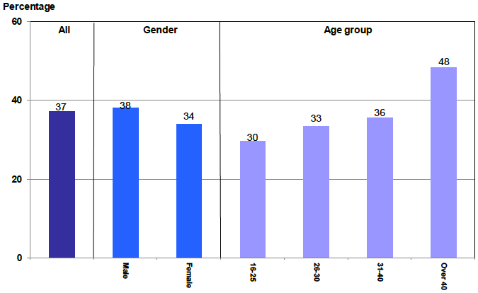 Chart 9 Completions/discharges of drug treatment and testing orders by gender and age: 2018-19
