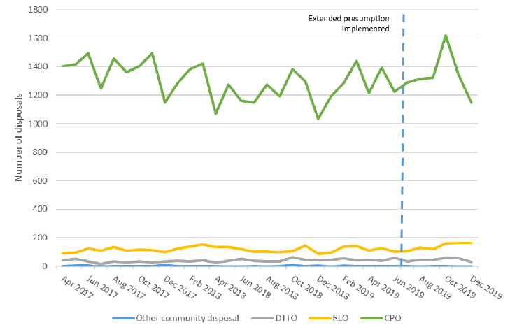 Chart 2: Community disposals over time