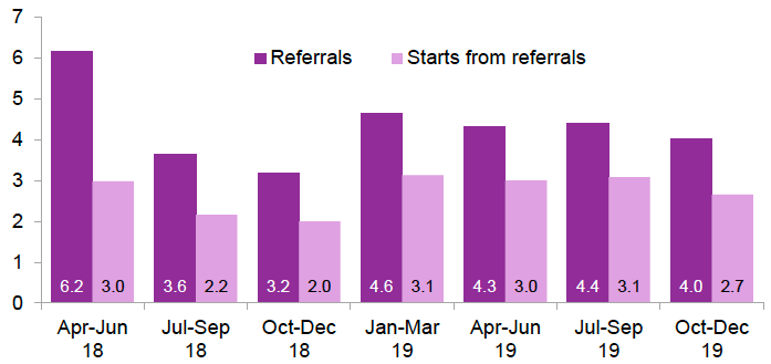 Figure 2: Quarterly referrals and starts on Fair Start Scotland (thousands), to end of December 2019