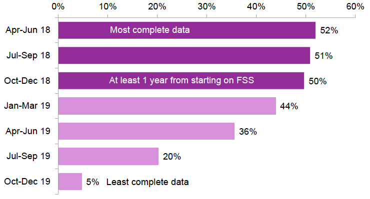 Figure 3: Percentage of FSS starts leaving early by start cohort, to end of December 2019