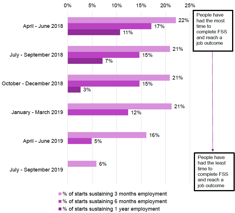 Figure 4: 3 month, 6 month and 1 year job outcomes, as a percentage of those who started FSS, by start quarter