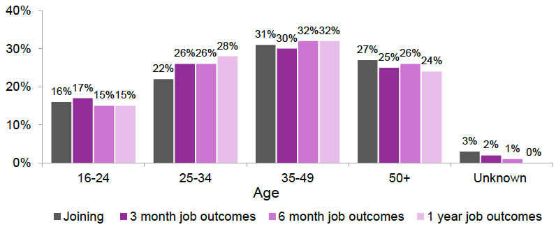 Figure 5: Percentage of females by age joining FSS, and that sustain employment for 3, 6, and 12 months, to end of December 2019