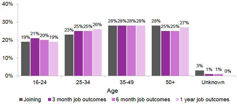 Figure 6: Percentage of males by age joining FSS, and that sustain employment for 3, 6, and 12 months, to end of December 2019
