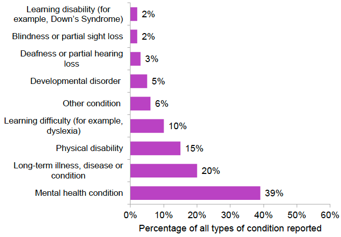 Figure 7: Long-term health conditions reported by those joining FSS, to end of December 2019
