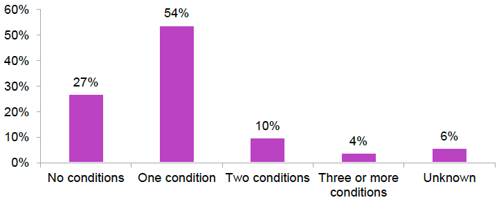 Figure 8: Number of long-term health conditions reported by those joining FSS, to end of December 2019