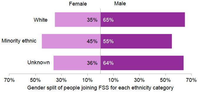Figure 10: Ethnic group and gender of those joining FSS, to end of December 2019