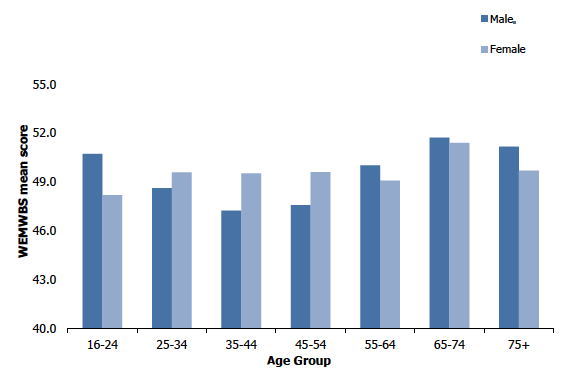 Figure 1A
Adult WEMWBS mean score, 2018, by age and sex