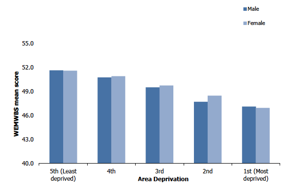 Figure 1B
WEMWBS mean scores (age-standardised), 2018, by area deprivation and sex