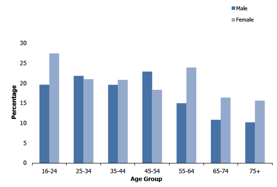 Figure 1C
Percentage of adults with a GHQ12 score of 4 or more, 2018, by age and sex