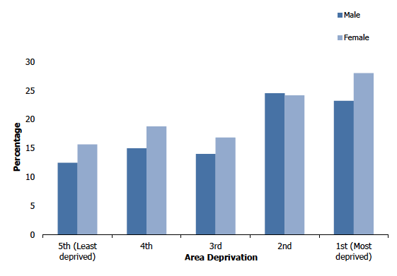 Figure 1D
Percentage of adults with a GHQ12 score of 4 or more, 2018, by area deprivation