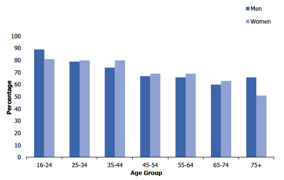 Figure 2A
Percentage of adults (aged 16 and over) with 'good' or 'very good' self-reported general health, 2018, by age and sex