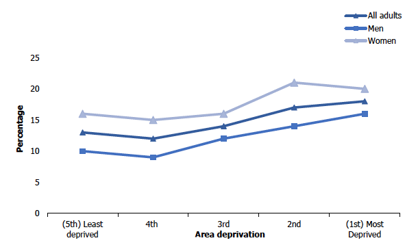 Figure 2C
Caring prevalence in adults (age standardised), 2017/2018 by area deprivation and sex