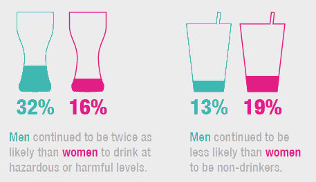 Men continued to be twice aslikely than women to drink athazardous or harmful levels, Men continued to beless likely than womento be non-drinkers.