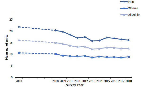 Figure 3A
Mean number of units of alcohol consumed per week among adults, 2003-2018, by sex