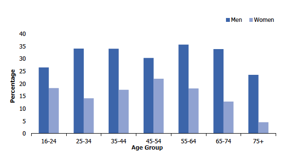 Figure 3B
Hazardous/Harmful drinking, 2018, by age and sex