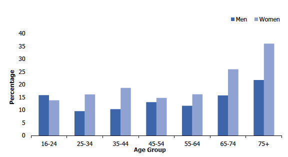 Figure 3C
Non-drinkers, 2018, by age and sex