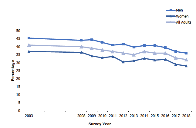 Figure 3E
Over 4 units of alcohol for men and over 3 units of alcohol for women consumed on heaviest drinking day, 2003 to 2018, by sex