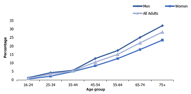 Figure 3I
Proportion of adult drinkers drank alcohol more than 5 days in the past week, 2017/2018 combined, by age and sex