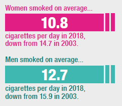 Woman smoked on average 10.8 cigarettes per day in 2018, down from 14.7 in 2003, Men smoked on average 12.7 cigarettes per day in 2018, down from 15.9 in 2003