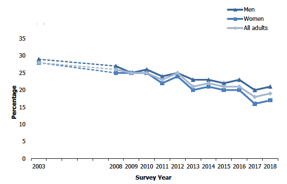 Figure 4A
Current cigarette smoking prevalence among adults aged 16+, 2003-2018, by sex