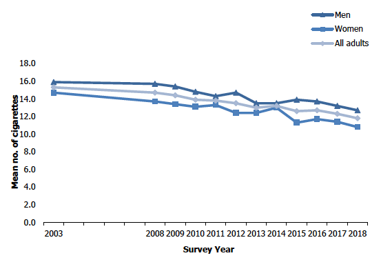 Figure 4B
Mean number of cigarettes smoked per day among current smoking adults, 2003 to 2018, by sex