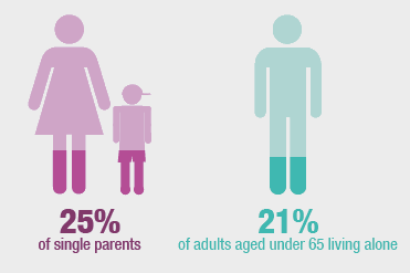 In 2017/2018 the household types most likely to have experienced food insecurity were single parents and adults below the age of 65 living alone: