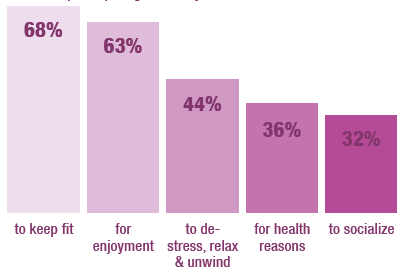 The five most common reasons cited among adults for participating in activity were: