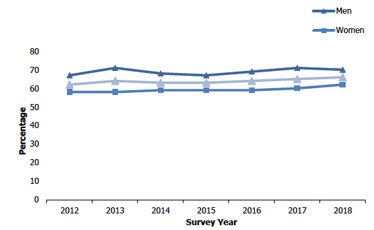 Figure 6A
Adult adherence to the MVPA guidelinea, 2012-2018, by sex