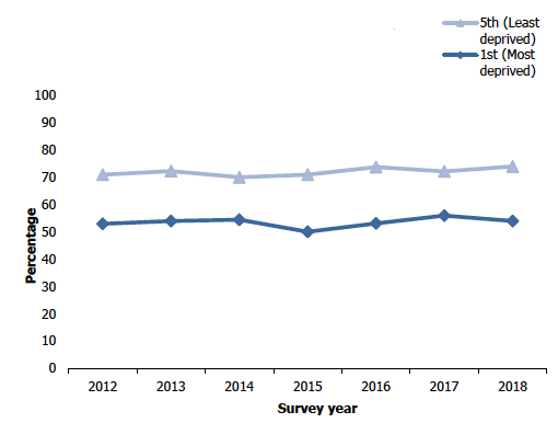 Figure 6C
Adult adherence to the MVPA guidelinea (age-standardised), by area deprivation, 2012 to 2018