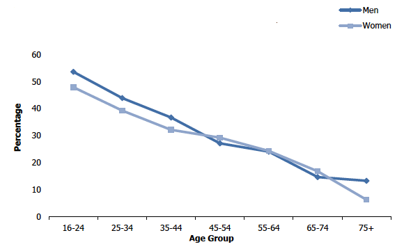 Figure 6D
Adult adherence to muscle strengthening guidelines, 2018, by age and sex