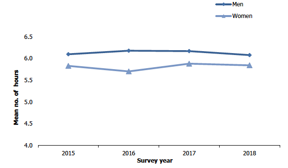 Figure 6F
Mean hours of sedentary time per weekend day, 2015 to 2018, by sex