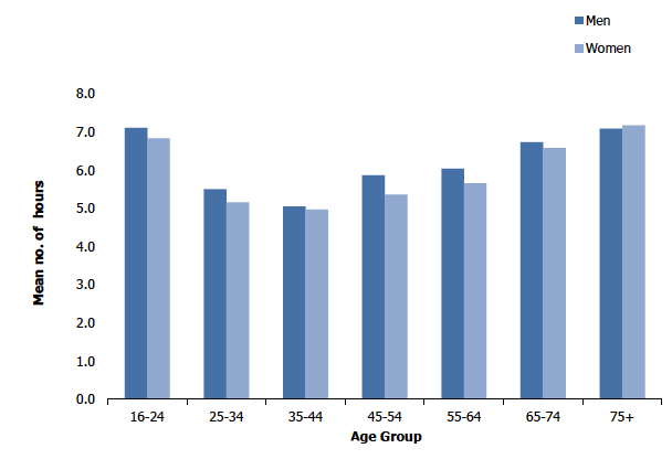 Figure 6H
Adults' sedentary time on weekends, 2018, by age and sex