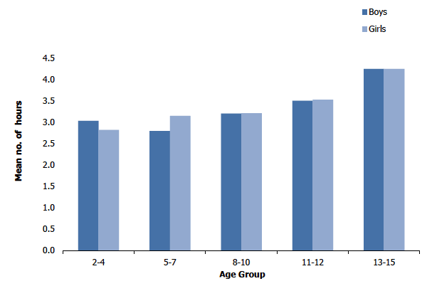 Figure 6I
Children's sedentary time on weekdays, 2018, by age and sex