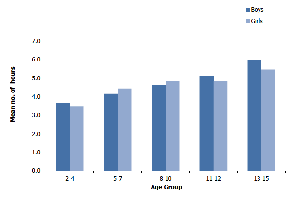 Figure 6J
Children's sedentary time on weekends, 2018, by age and sex