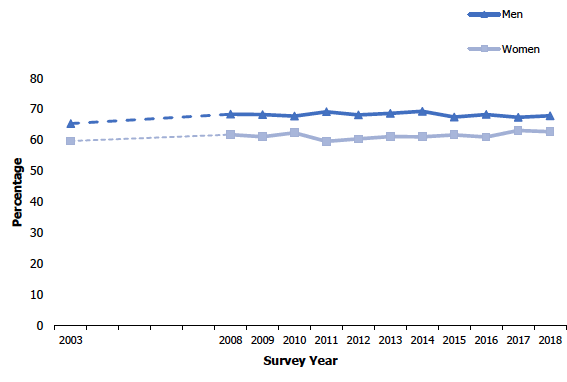 Figure 7A
Prevalence of overweight including obesity (BMI 25 kg/m² and over) among adults aged 16 and over, 2003 to 2018