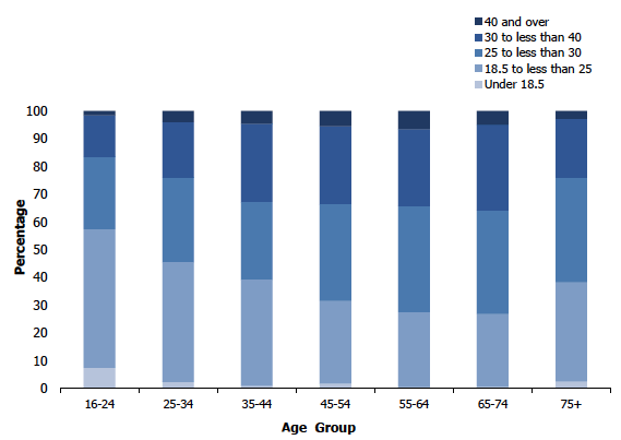 Figure 7C
BMI scores among women aged 16 and over, 2018, by age