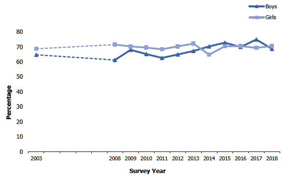 Figure 7D
Proportion of children within the healthy weight range, 2003 to 2018