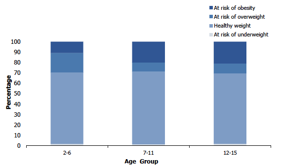 Figure 7E
BMI categories among boys aged 2-15, 2018, by age