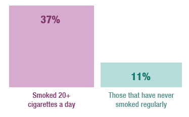 Adults who smoked 20 or more cigarettes a day were more than three times more likely to have wheezed in the last 12 months than those that have never smoked regularly.