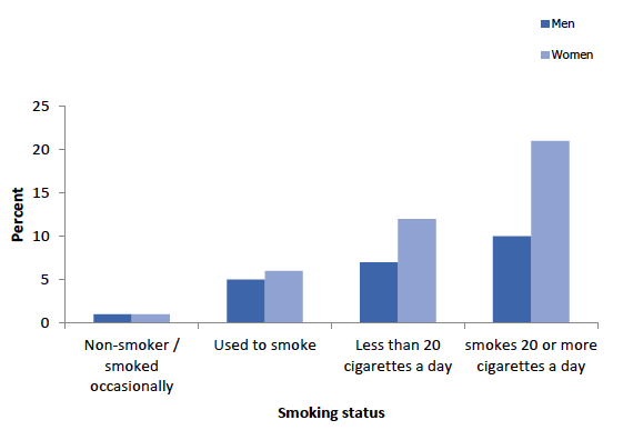Figure 8C
Prevalence of self-reported doctor-diagnosed COPD (age-standardised), 2018, by smoking status and sex