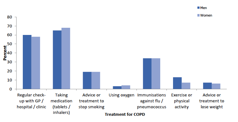 Figure 8D
COPD treatment and type of treatment, 2015-2018 combined, by sex