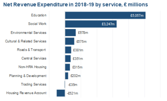 Chart: Net Revenue Expenditure in 2018-19 by service, £ millions