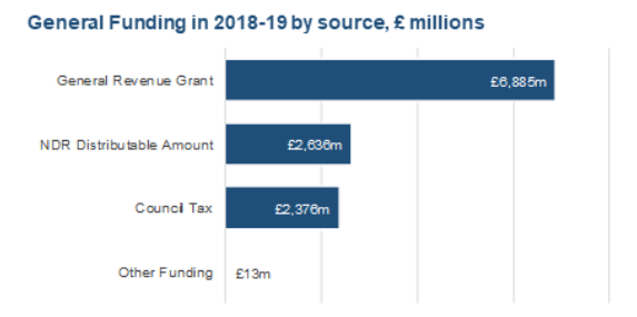 Chart: General Funding in 2018-19 by source, £ millions