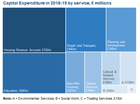 Chart: Capital Expenditure in 2018-19 by service, £ millions