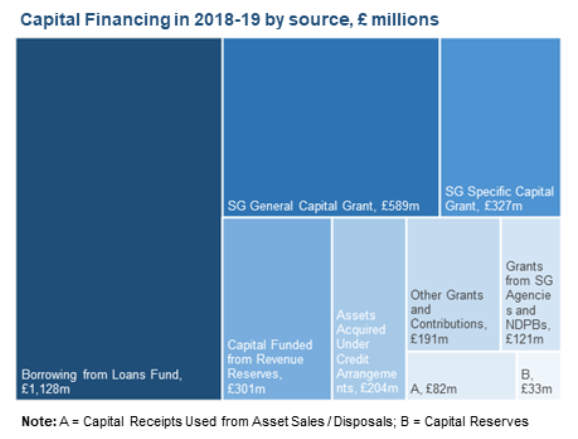 Chart: Capital Financing in 2018-19 by source, £ millions