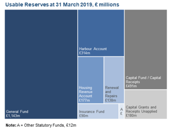 Chart: Usable Reserves at 31 March 2019, £ millions