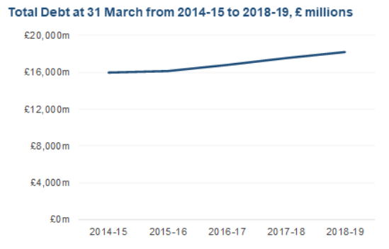Chart: Total Debt at 31 March from 2014-15 to 2018-19, £ millions