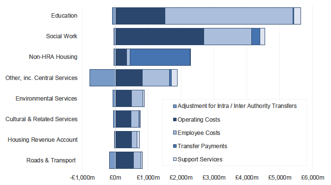 Chart 2.3: Gross Service Expenditure in 2018-19 by Service and Expenditure Type, £ millions